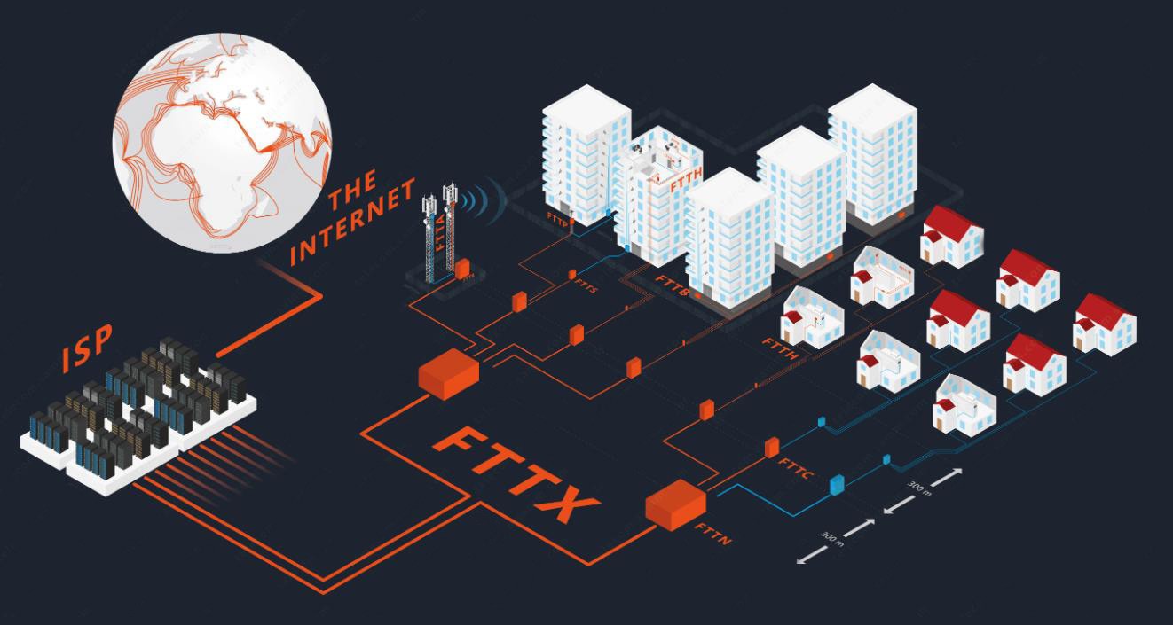 Telecommunication Network